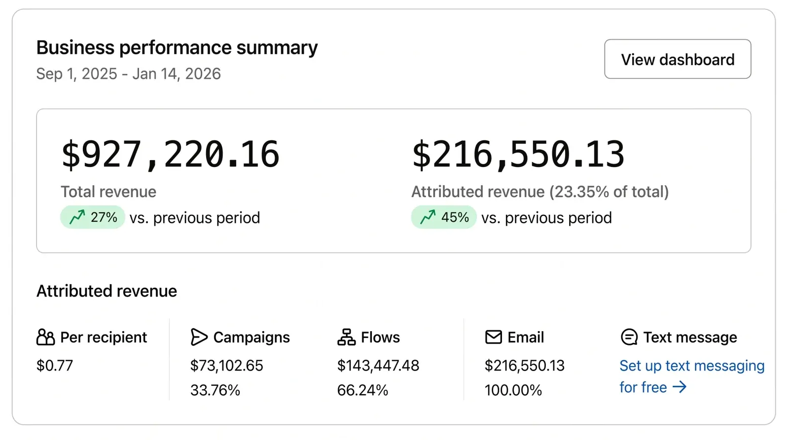 Klaviyo Email Revenue case study
